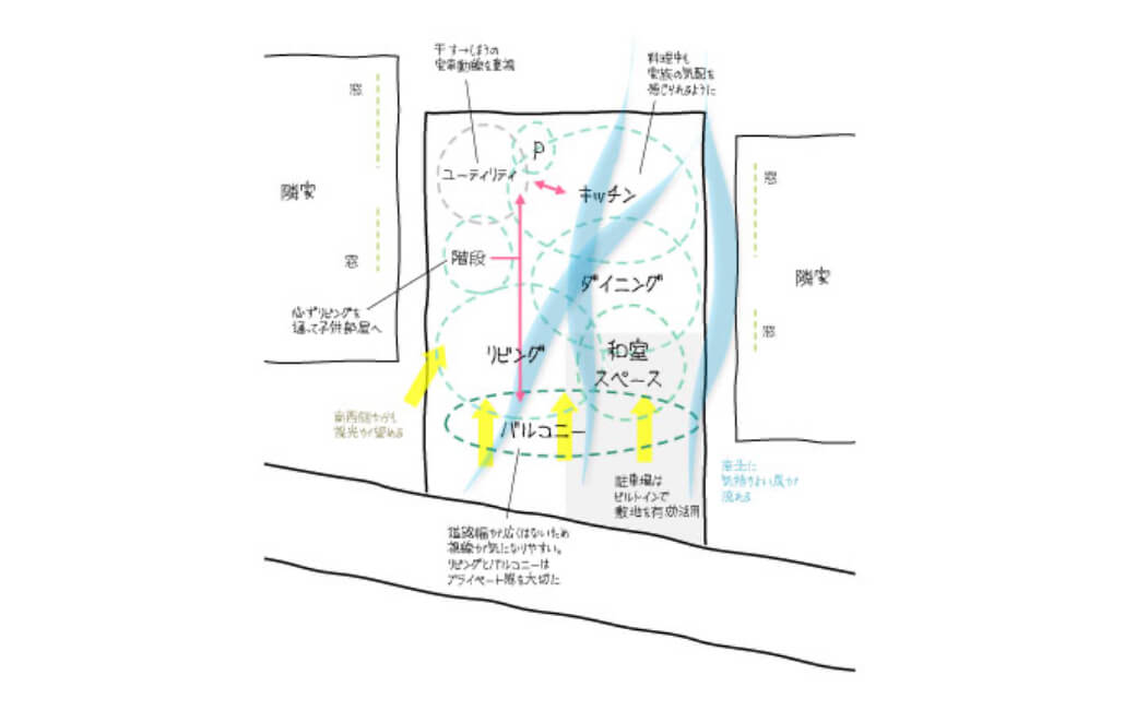話し合いの結果導き出した空間のゾーニング