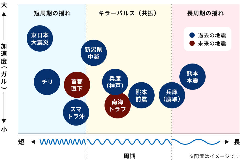 あらゆるタイプの地震を想定
