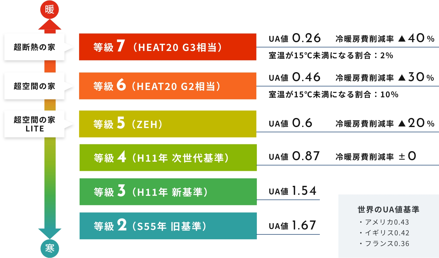 進化する省エネ基準に対応HEAT20 G2 グレードの住まい